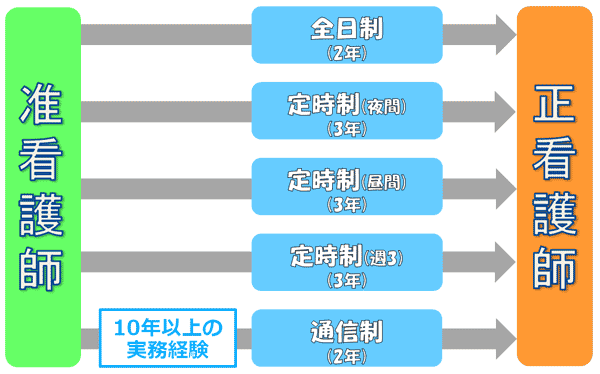 准看から正看になる5つのルート