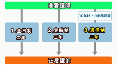 准看護師から正看護師になるには3つ方法